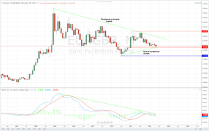 Zona de compra para el Eur/Gbp: en mínimos de 17 meses