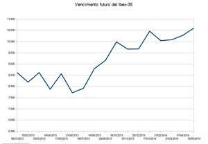 Vencimiento del futuro del Ibex-35 de mayo.