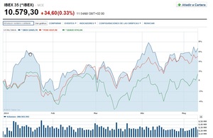 Vencimiento del futuro del Ibex-35 de mayo.