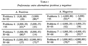 ¿Elegimos igual ante la misma probabilidad de ganar que de perder? Teoría de la Perspectiva