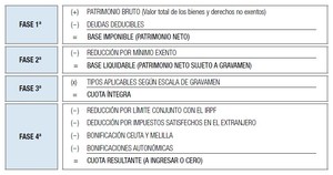 Impuesto sobre el Patrimonio 2013