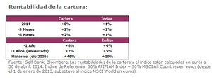 ¿Cuál es la evolución de la cartera equilibrada de Self Bank? Mayo 2014
