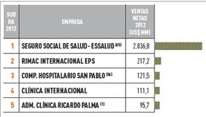 Empresas más importantes del Perú 2025 | Sector salud y sector químicofarmacéutico