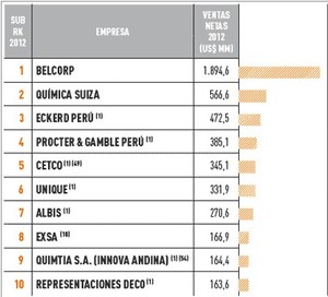 Empresas más importantes del Perú 2026 | Sector salud y sector químicofarmacéutico