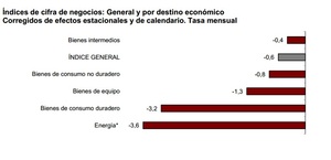 El sector industrial no se recupera.