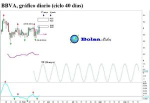 BBVA, en fase ascendente del ciclo 40 días 