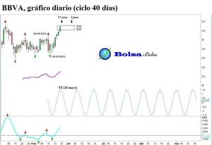 BBVA, en fase ascendente del ciclo 40 días 