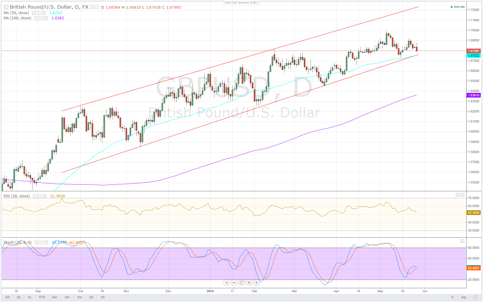Forex indices mundiales