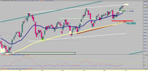Visión del Ibex: Del 02/06/14 al 08/06/14 - Clave: Gap Alcista 10.550