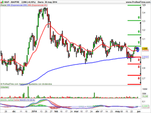 Estrategias de Mapfre, Repsol y Mediaset