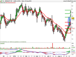 Estrategias de Mapfre, Repsol y Mediaset Estrategias de Mapfre, Repsol y Mediaset