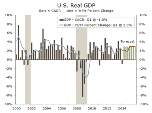 Análisis S&P500 y expectativa para Junio