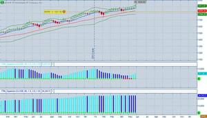Análisis S&P500 y expectativa para Junio