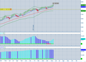 Análisis S&P500 y expectativa para Junio
