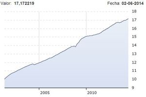 Mejores Fondos Mutuos de Scotia Fondos en Perú