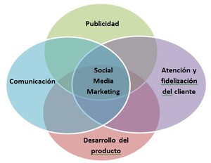 7 errores de las pymes en las redes sociales
