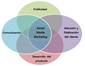 7 errores de las pymes en las redes sociales