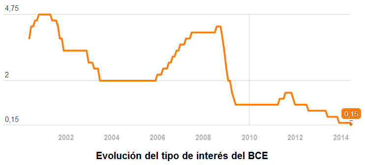 ¿Acierta el BCE? Consecuencias que deberíamos conocer de un QE europeo ...