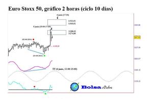 Euro Stoxx 50 (ciclo 10 días): señal alcista antes de la decisión del BCE