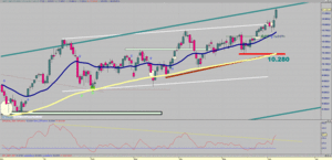 Visión del Ibex: Del 09/06/14 al 15/06/14 - Clave: Gap Alcista 10.550