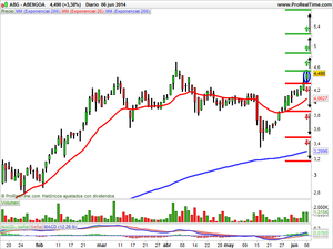 Recomendaciones de Grifols, Santander y Abengoa