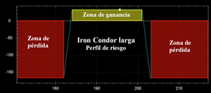 Trading sin dirección con opciones financieras: Iron Condor - Parte II
