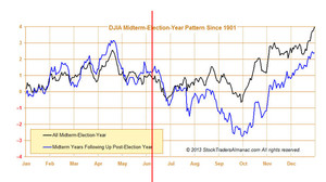 Nos espera un posible Verano Lateral