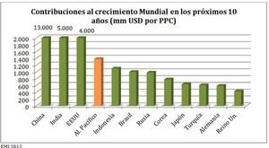 Aceleración Económica en la India: Crecimiento 7% los próximos 10 años