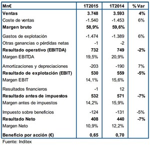 Análisis de la Cuenta de Resultados de Inditex