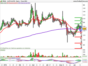 Recomendaciones de Prisa, Mapfre e IAG