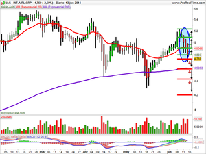 Recomendaciones de Prisa, Mapfre e IAG