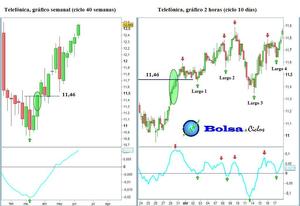 Combinar ciclos de distinta duración, una estrategia ganadora