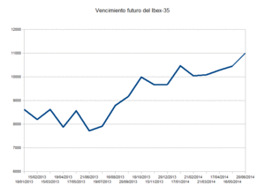 Vencimiento del futuro del Ibex-35 de junio.