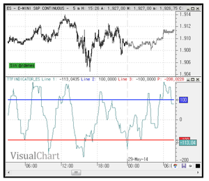 El sistema Trend Trigger Factor