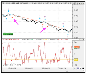 El sistema Trend Trigger Factor