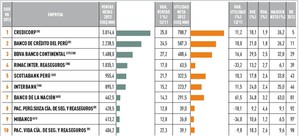 Las empresas más importantes del Perú: Sector financiero