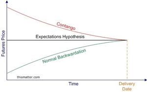 Contango y Backwardation ¿Qué son?