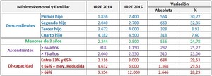Las claves de la Reforma Fiscal de 2015