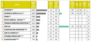 Empresas más importantes del sector petróleo y gas en Perú