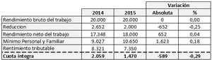 Reforma Fiscal, ¿cuánto dinero nos ahorraremos?: Ejemplos