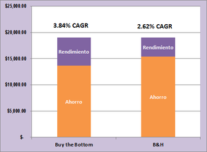El mejor inversor de la historia