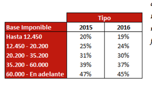 Reforma fiscal y principales conclusiones