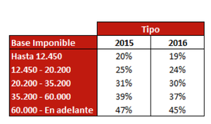 Reforma fiscal y principales conclusiones