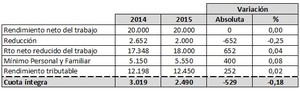 Reforma Fiscal, ¿cuánto dinero nos ahorraremos?: Ejemplos