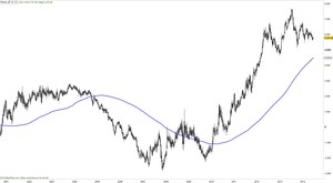 Estrategias de trading con futuros: «Spreading o Pair trading»