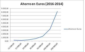 La contundente regresividad en la reforma de IRPF explicada