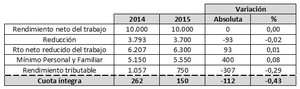 Reforma Fiscal, ¿cuánto dinero nos ahorraremos?: Ejemplos
