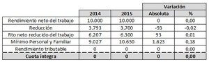 Reforma Fiscal, ¿cuánto dinero nos ahorraremos?: Ejemplos