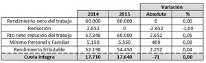 Reforma Fiscal, ¿cuánto dinero nos ahorraremos?: Ejemplos