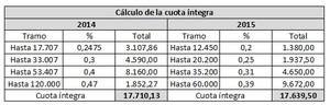 Reforma Fiscal, ¿cuánto dinero nos ahorraremos?: Ejemplos